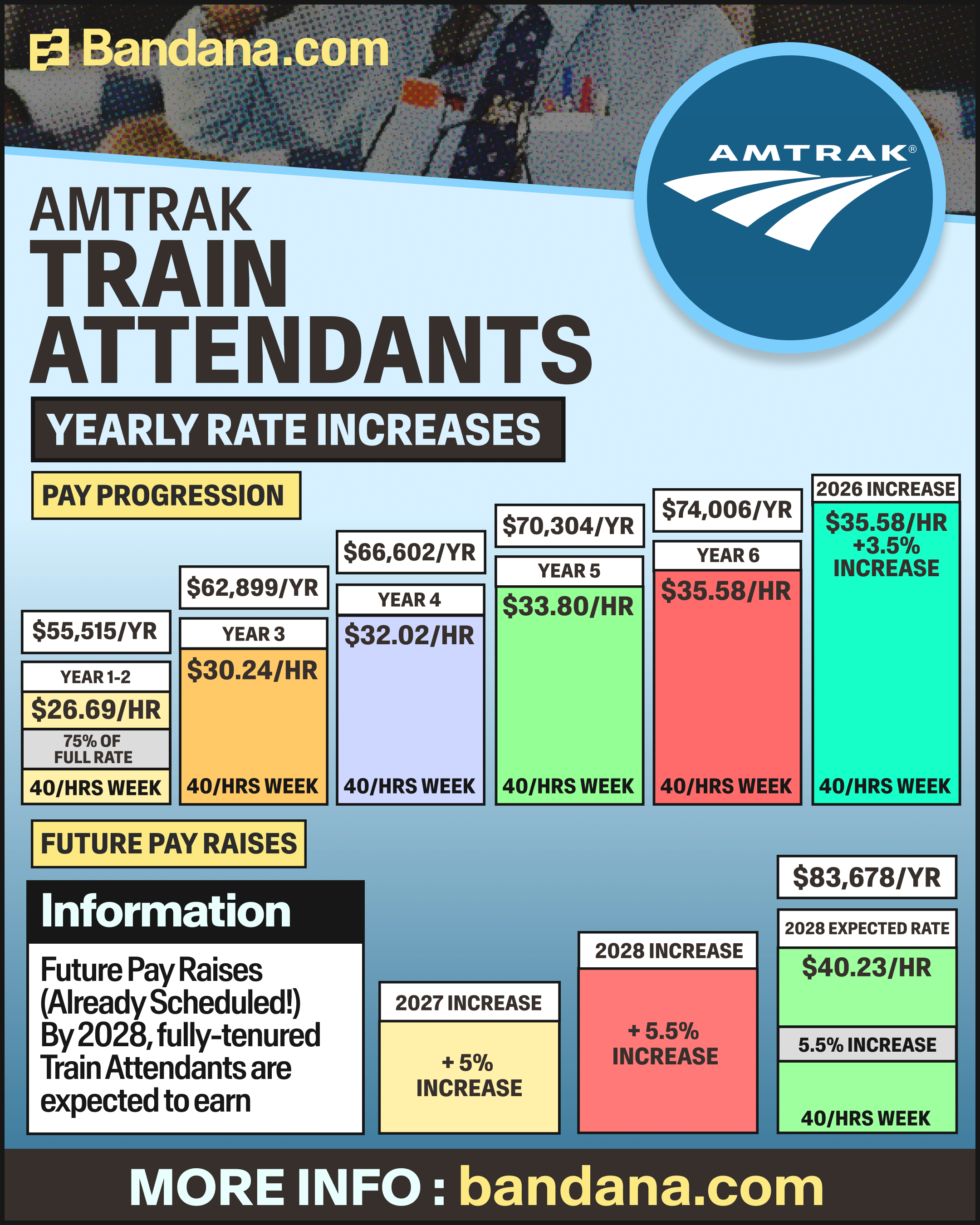 how-much-do-amtrak-train-attendants-make-actual-pay-salary-2026